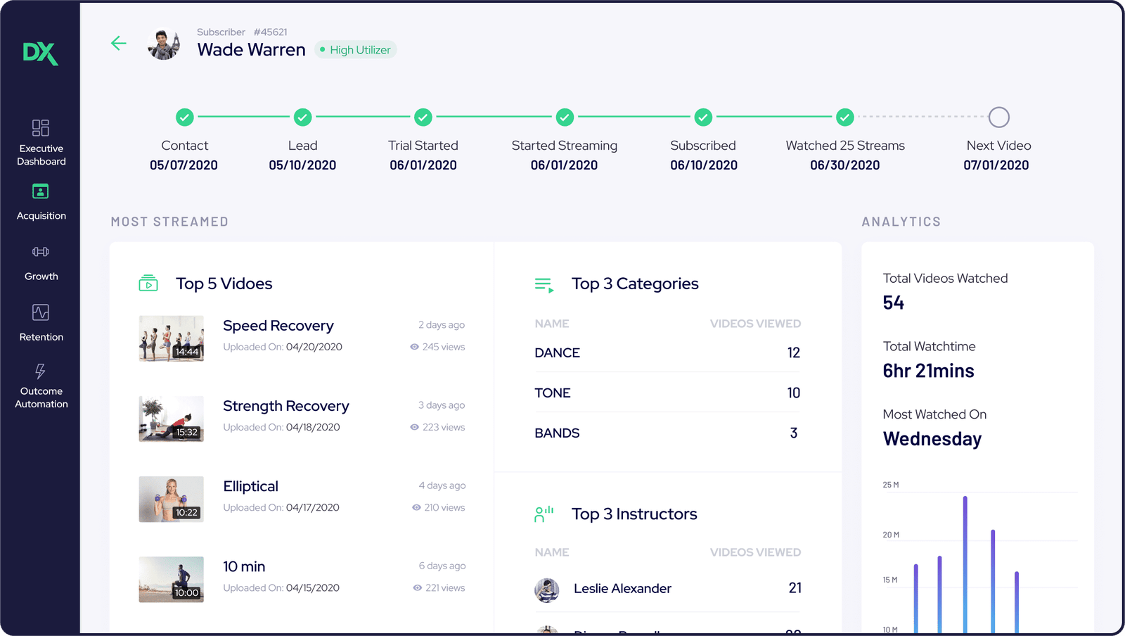 Image of the lead conversion funnel dashboard in DX outcomes web app