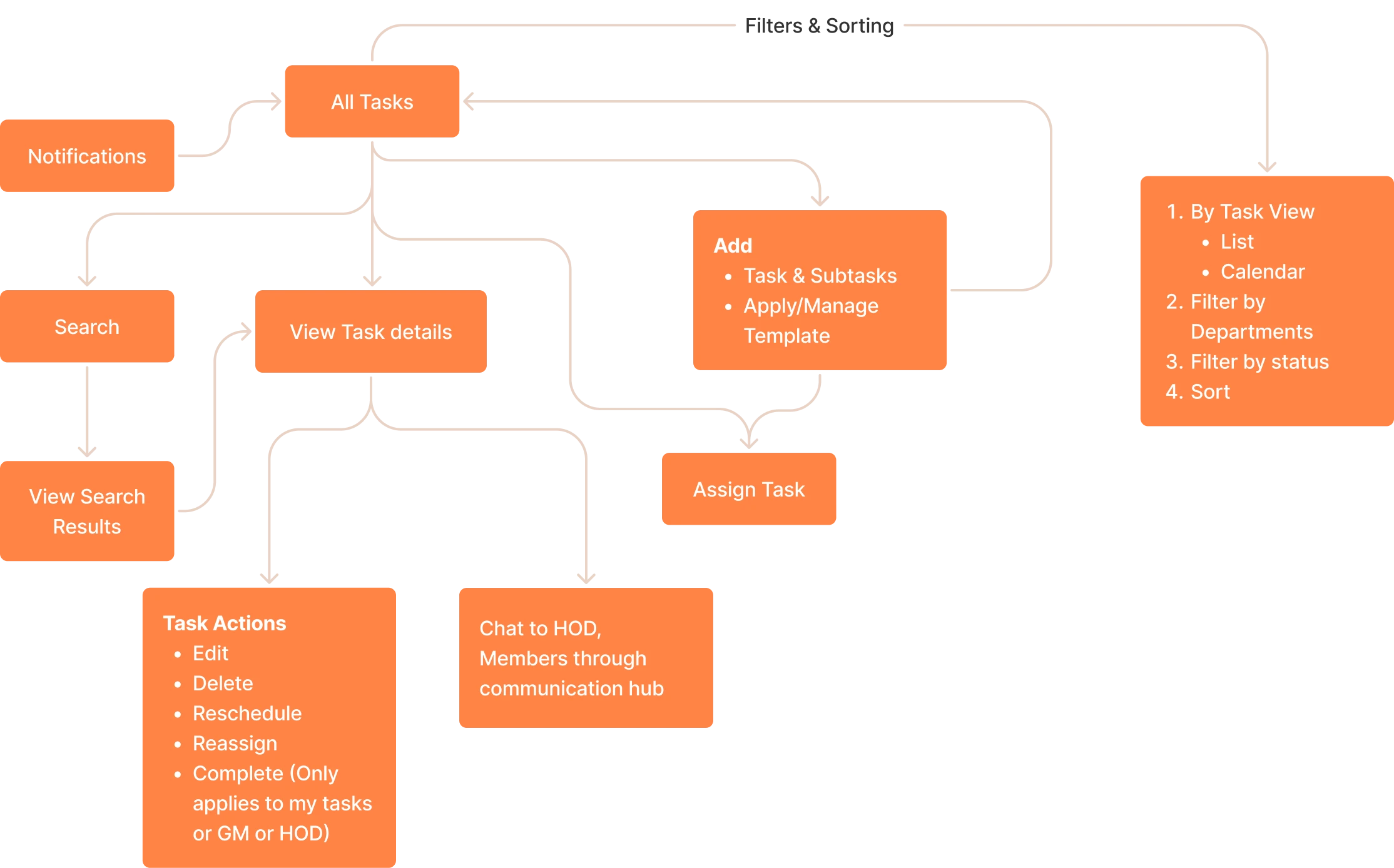 Task Management Flow